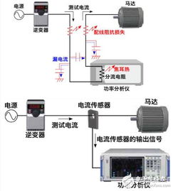 電力電子領域電流傳感器與功率分析儀的開發技術與趨勢