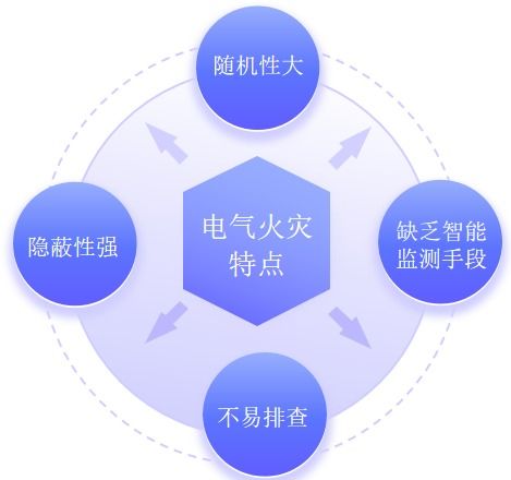安科瑞智慧用電管理系統 筑牢企業、工廠、學校電氣火災安全防線